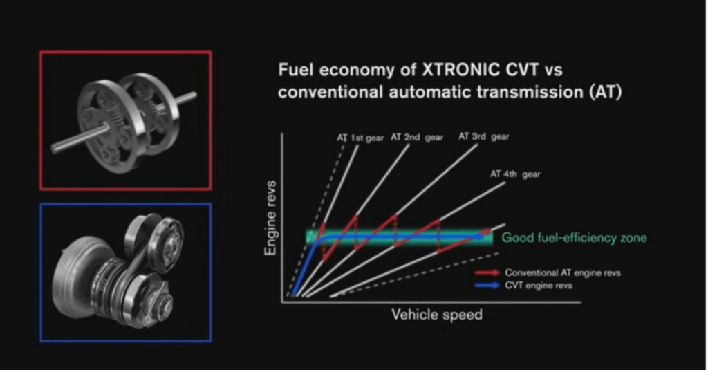 Gráfico representando a diferença entre o cambio automático e CVT