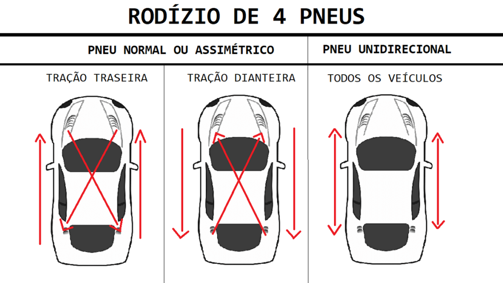 Imagem de como é feito o rodízio de pneus