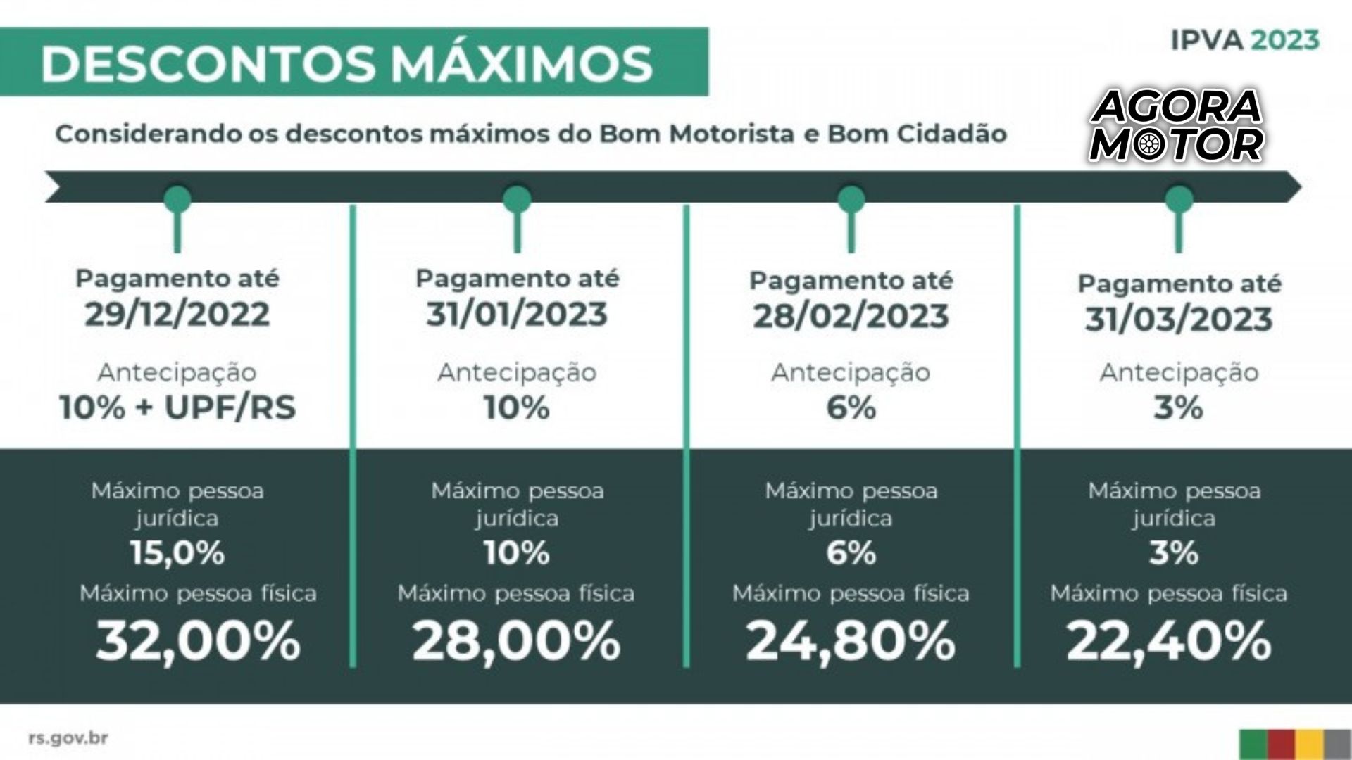 Foto de um representativo de descontos IPVA 2023