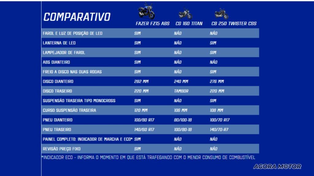 Comparativo da Fazer FZ15 2023.