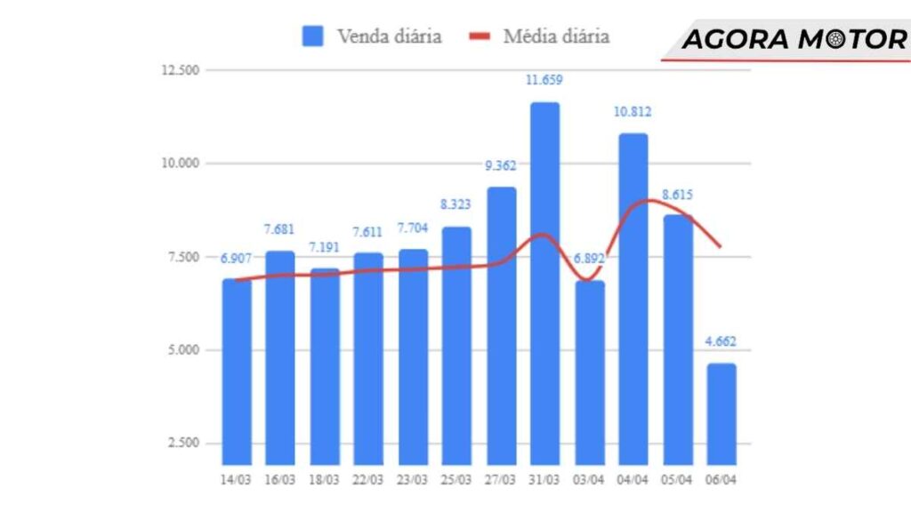 Mercado automotivo está crescendo mais de 12% nesse ano no Brasil