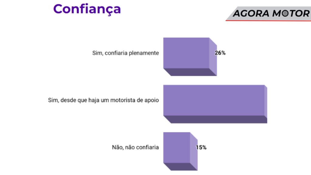 Confiança - Carro autonomo.