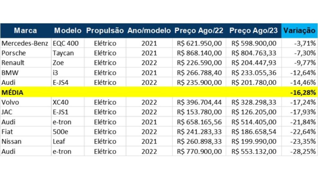 Desvalorização carros elétricos.