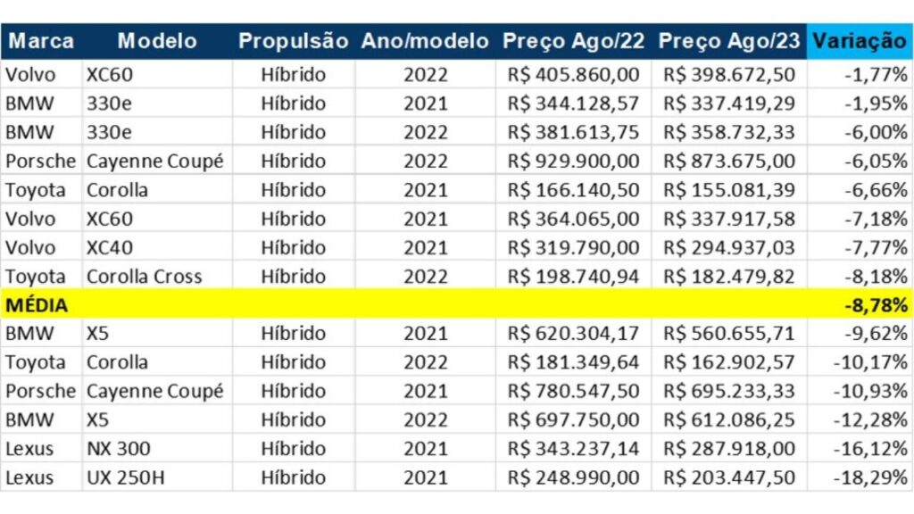 Desvalorização carros híbridos.