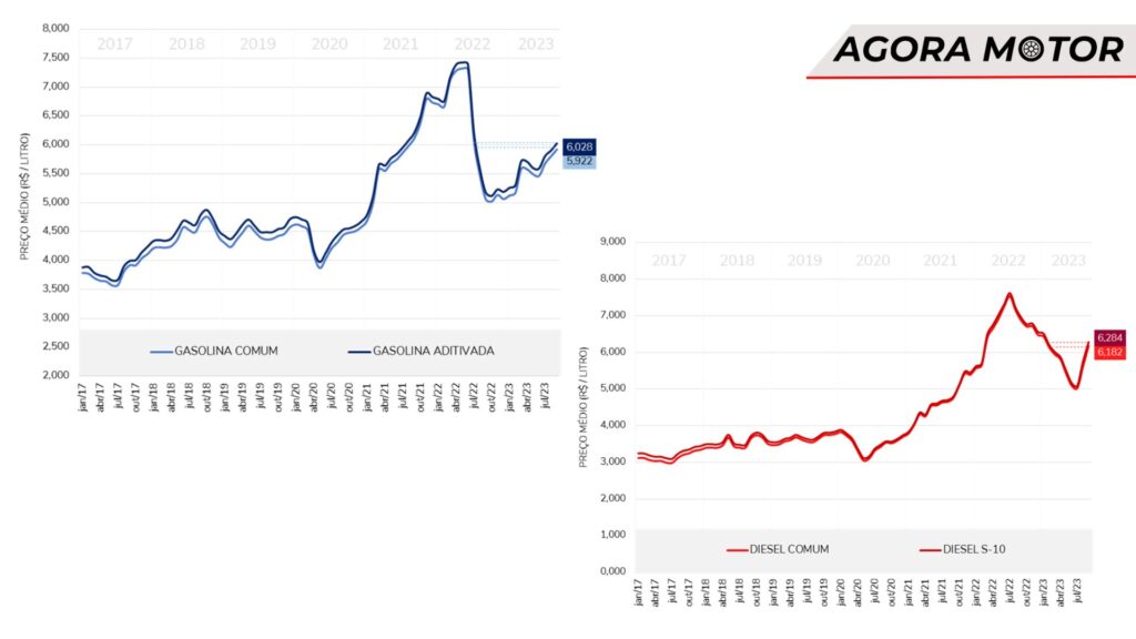 Variação do Diesel ao londo dos anos.