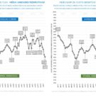 Preço do etanol é o menor depois de anos.