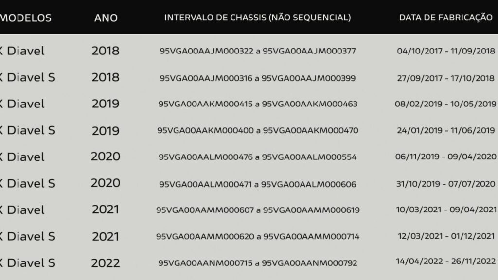 X Diavel e S sofrem Recall.