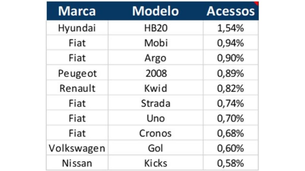 Carros zero km e seminovos mais procurados.