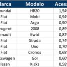 Carros zero km e seminovos mais procurados.
