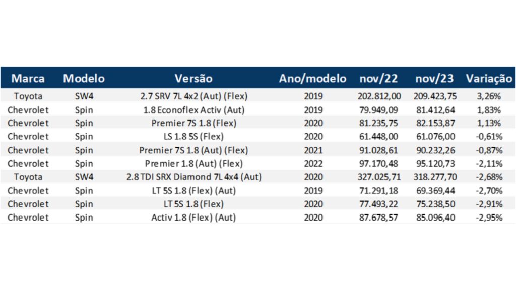 Carros 7 lugares que menos desvalorizaram no mercado.