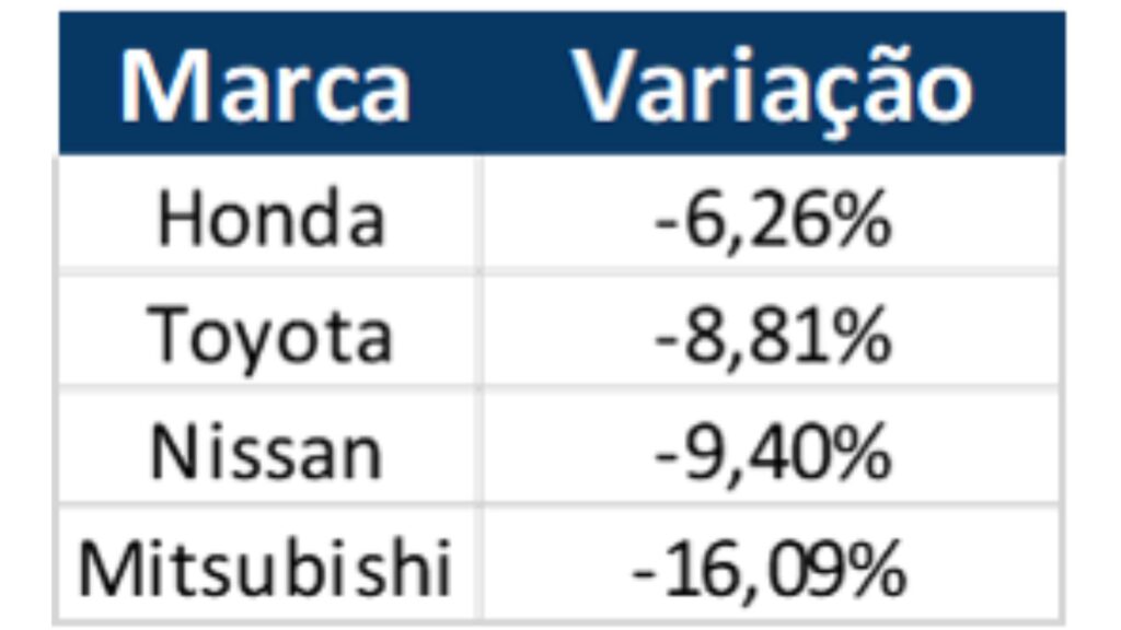 Carros japoneses que menos desvalorizaram no mercado.