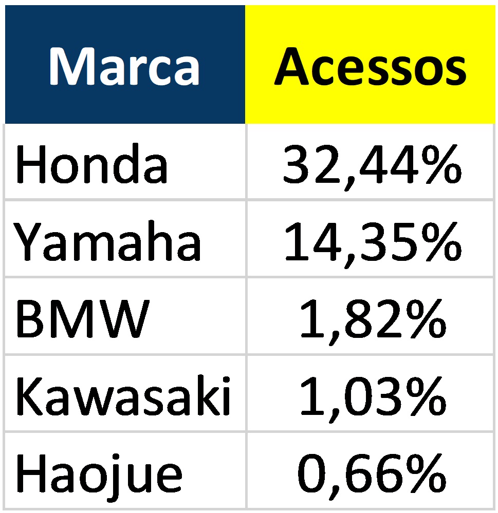 Marcas mais procuradas.