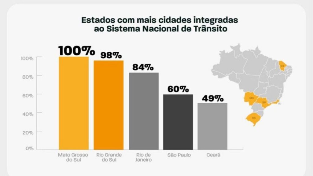 Mato Grosso do Sul domina o ranking nacional de trânsito.