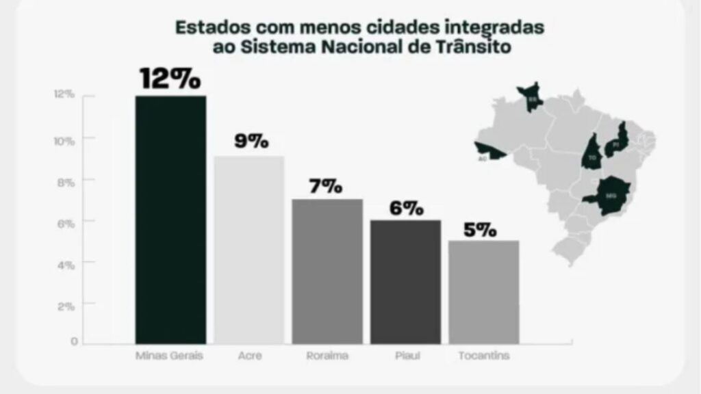 Mato Grosso do Sul domina o ranking nacional de trânsito.