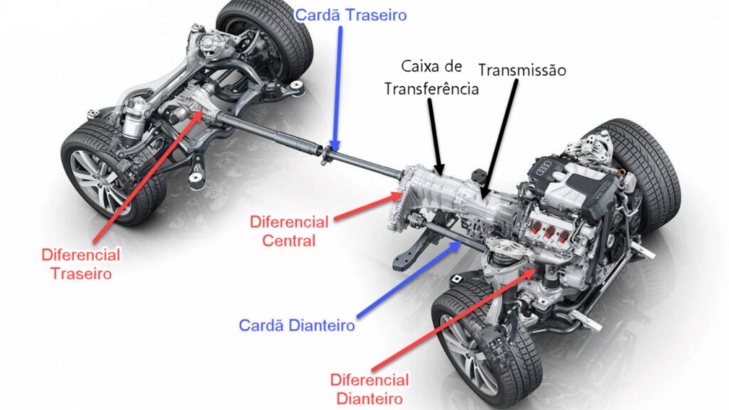 Entenda a diferença da tração Tração 4WD e AWD de forma simples