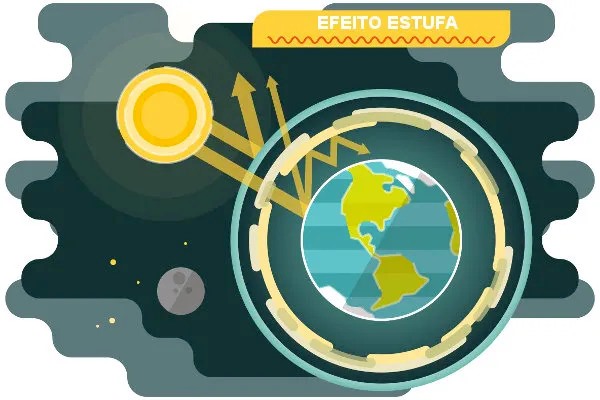 Efeito estufa.
